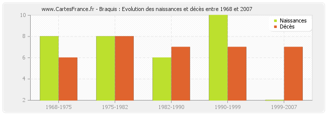 Braquis : Evolution des naissances et décès entre 1968 et 2007