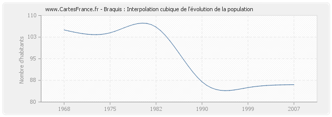 Braquis : Interpolation cubique de l'évolution de la population