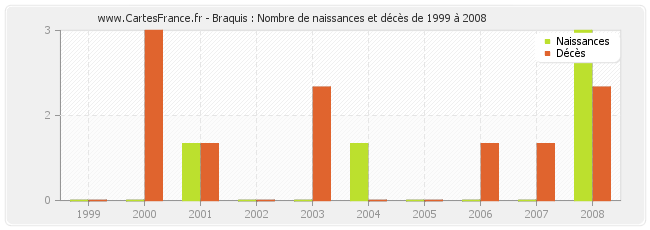 Braquis : Nombre de naissances et décès de 1999 à 2008