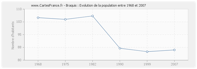 Population Braquis