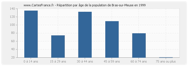 Répartition par âge de la population de Bras-sur-Meuse en 1999