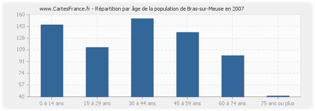 Répartition par âge de la population de Bras-sur-Meuse en 2007