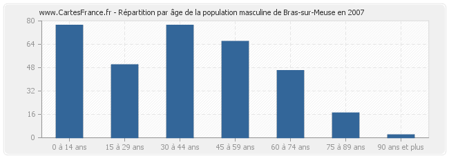 Répartition par âge de la population masculine de Bras-sur-Meuse en 2007