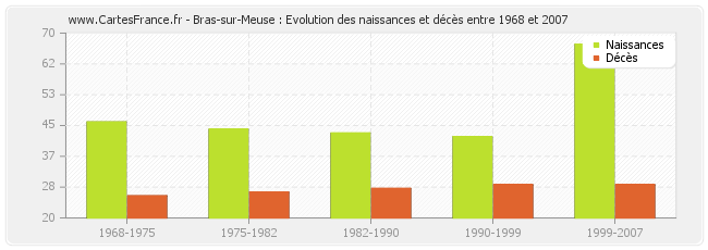Bras-sur-Meuse : Evolution des naissances et décès entre 1968 et 2007