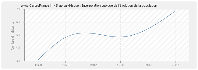 Bras-sur-Meuse : Interpolation cubique de l'évolution de la population