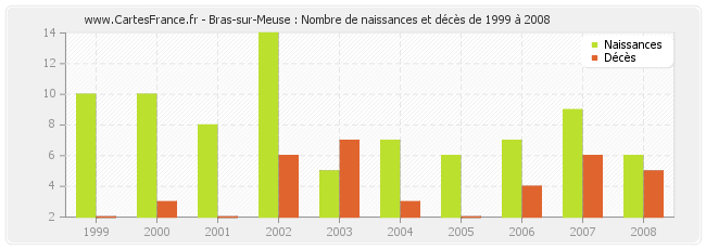 Bras-sur-Meuse : Nombre de naissances et décès de 1999 à 2008