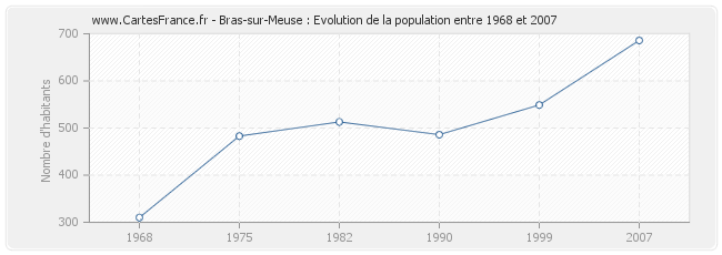 Population Bras-sur-Meuse