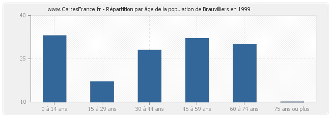 Répartition par âge de la population de Brauvilliers en 1999