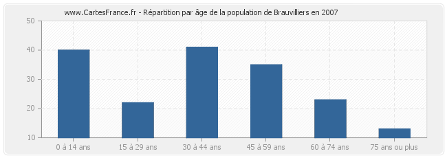 Répartition par âge de la population de Brauvilliers en 2007