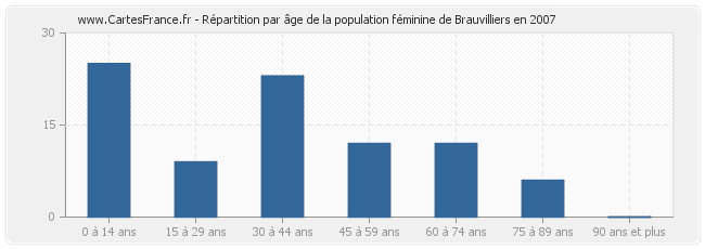 Répartition par âge de la population féminine de Brauvilliers en 2007