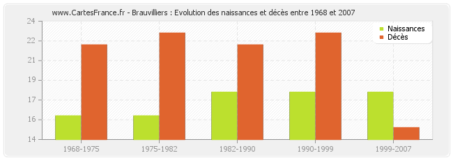 Brauvilliers : Evolution des naissances et décès entre 1968 et 2007