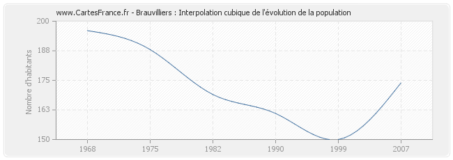 Brauvilliers : Interpolation cubique de l'évolution de la population