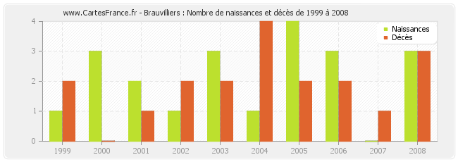 Brauvilliers : Nombre de naissances et décès de 1999 à 2008