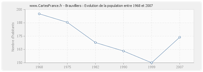 Population Brauvilliers