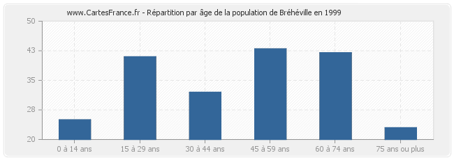Répartition par âge de la population de Bréhéville en 1999