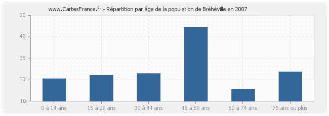 Répartition par âge de la population de Bréhéville en 2007
