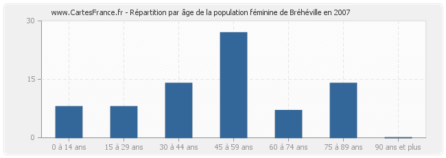 Répartition par âge de la population féminine de Bréhéville en 2007