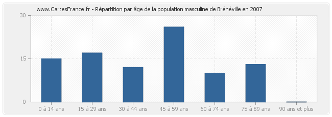 Répartition par âge de la population masculine de Bréhéville en 2007
