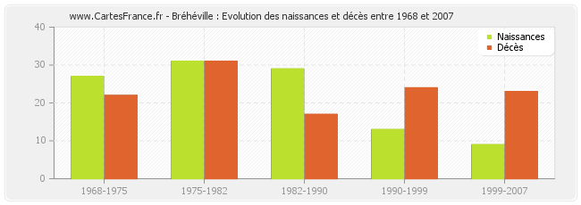 Bréhéville : Evolution des naissances et décès entre 1968 et 2007