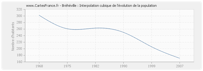 Bréhéville : Interpolation cubique de l'évolution de la population