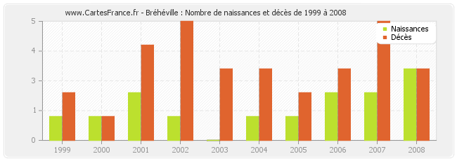 Bréhéville : Nombre de naissances et décès de 1999 à 2008