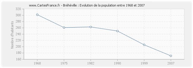Population Bréhéville