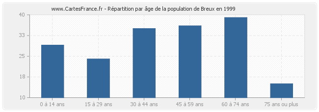 Répartition par âge de la population de Breux en 1999