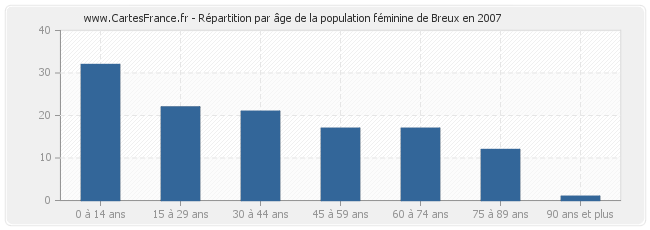 Répartition par âge de la population féminine de Breux en 2007