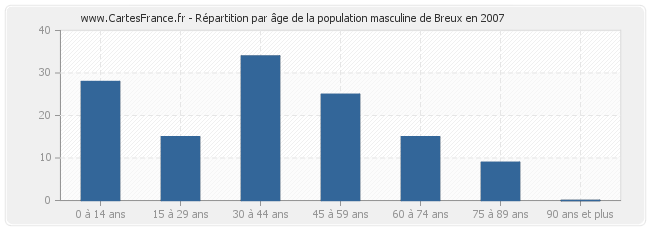 Répartition par âge de la population masculine de Breux en 2007