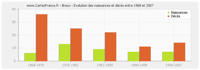 Breux : Evolution des naissances et décès entre 1968 et 2007