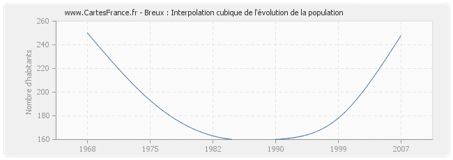 Breux : Interpolation cubique de l'évolution de la population