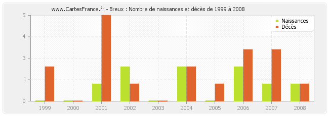Breux : Nombre de naissances et décès de 1999 à 2008