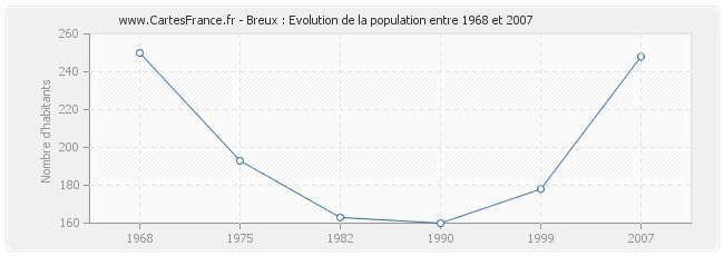 Population Breux