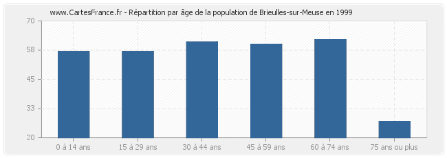 Répartition par âge de la population de Brieulles-sur-Meuse en 1999