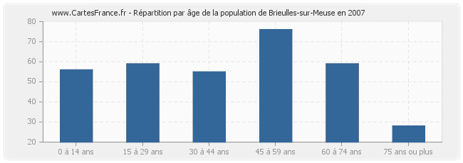 Répartition par âge de la population de Brieulles-sur-Meuse en 2007