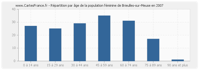 Répartition par âge de la population féminine de Brieulles-sur-Meuse en 2007