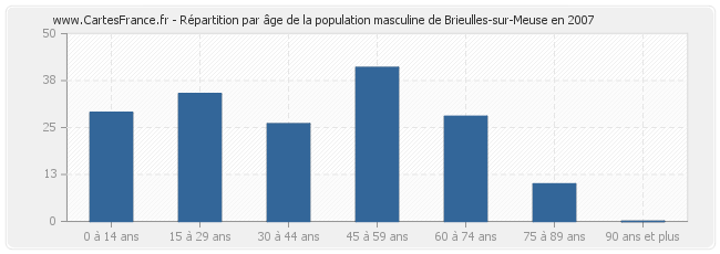 Répartition par âge de la population masculine de Brieulles-sur-Meuse en 2007