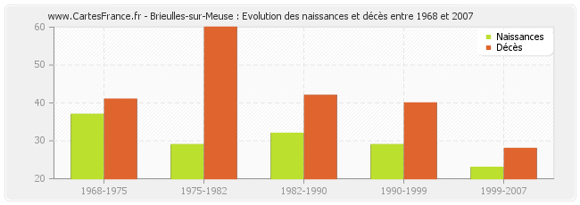 Brieulles-sur-Meuse : Evolution des naissances et décès entre 1968 et 2007
