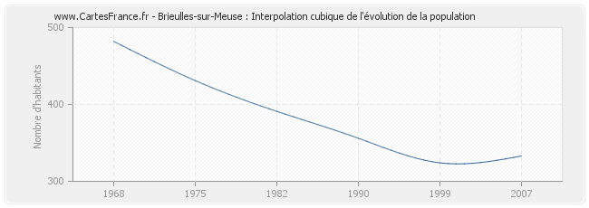 Brieulles-sur-Meuse : Interpolation cubique de l'évolution de la population
