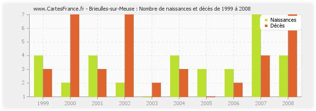 Brieulles-sur-Meuse : Nombre de naissances et décès de 1999 à 2008