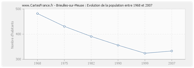Population Brieulles-sur-Meuse