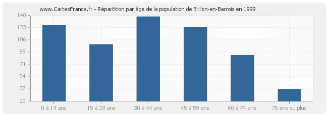 Répartition par âge de la population de Brillon-en-Barrois en 1999