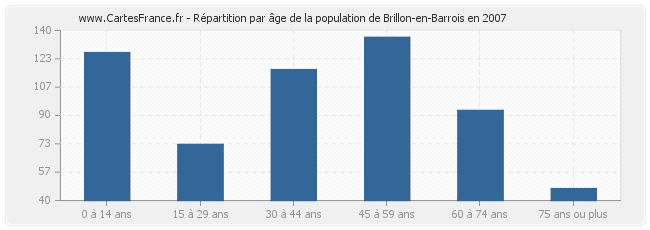Répartition par âge de la population de Brillon-en-Barrois en 2007