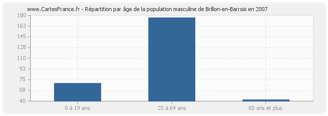 Répartition par âge de la population masculine de Brillon-en-Barrois en 2007