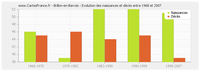 Brillon-en-Barrois : Evolution des naissances et décès entre 1968 et 2007
