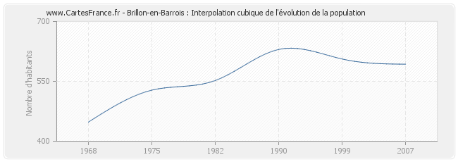 Brillon-en-Barrois : Interpolation cubique de l'évolution de la population