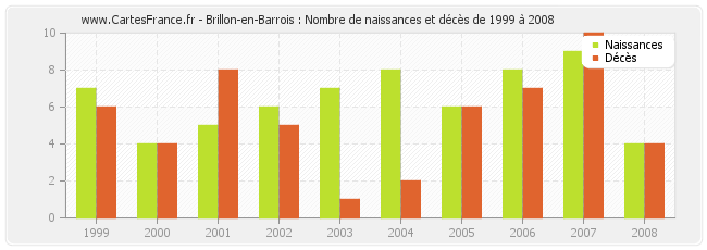 Brillon-en-Barrois : Nombre de naissances et décès de 1999 à 2008