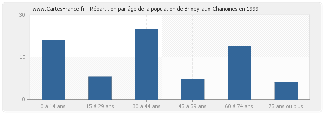 Répartition par âge de la population de Brixey-aux-Chanoines en 1999