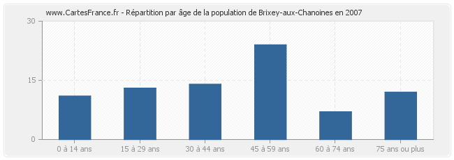 Répartition par âge de la population de Brixey-aux-Chanoines en 2007