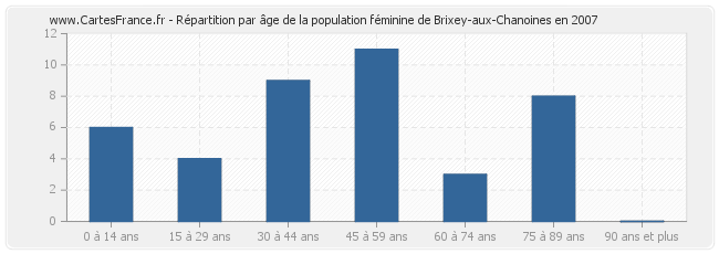 Répartition par âge de la population féminine de Brixey-aux-Chanoines en 2007
